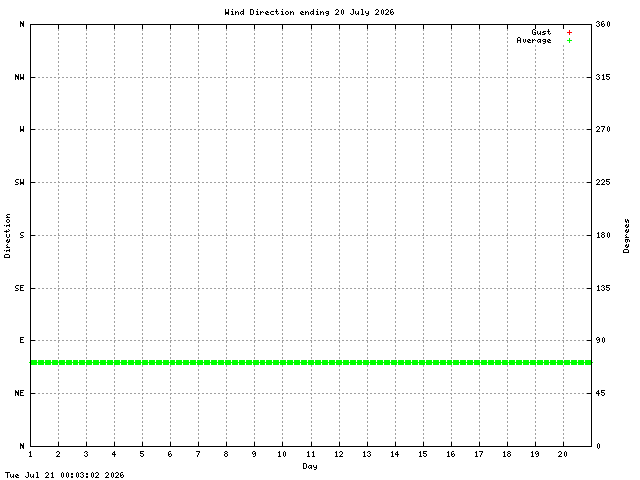 dir Graph