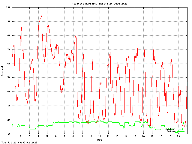 humid Graph