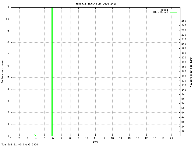 rain Graph