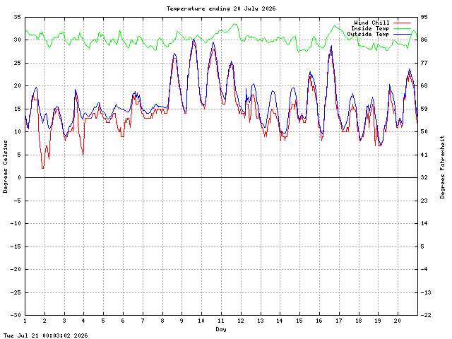 temp Graph
