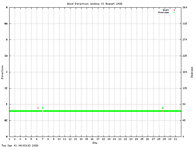 dir Graph