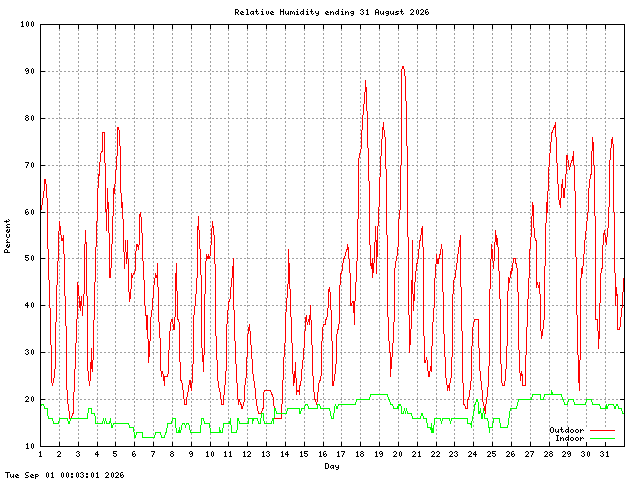humid Graph
