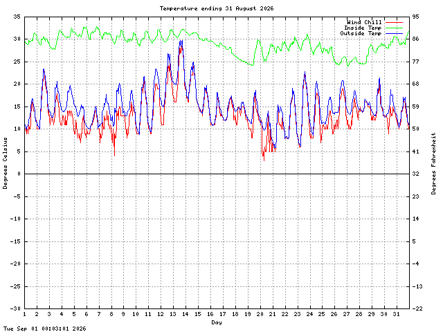 temp Graph