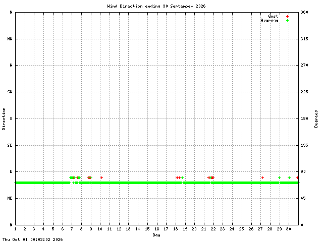 dir Graph