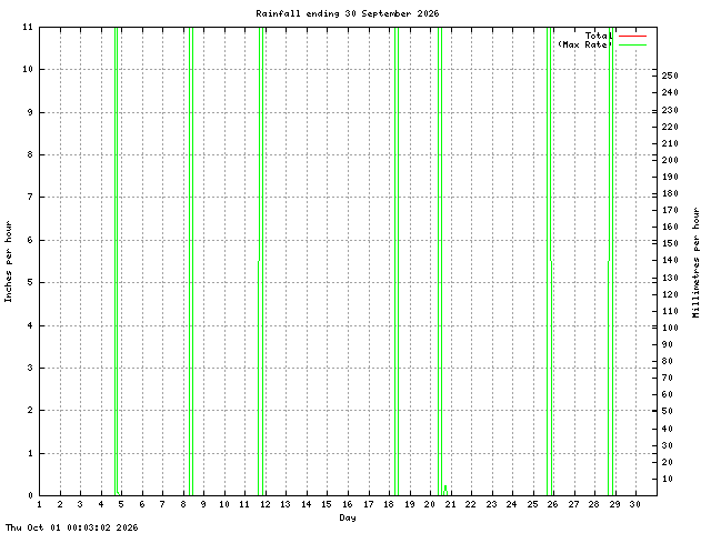 rain Graph