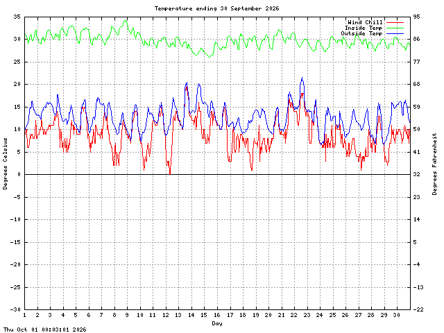 temp Graph