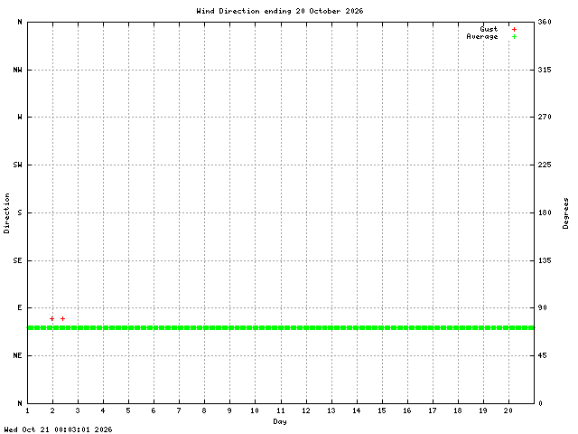 dir Graph