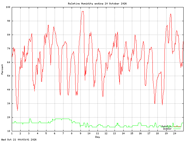 humid Graph
