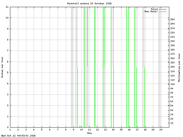 rain Graph
