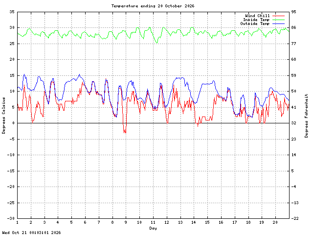 temp Graph