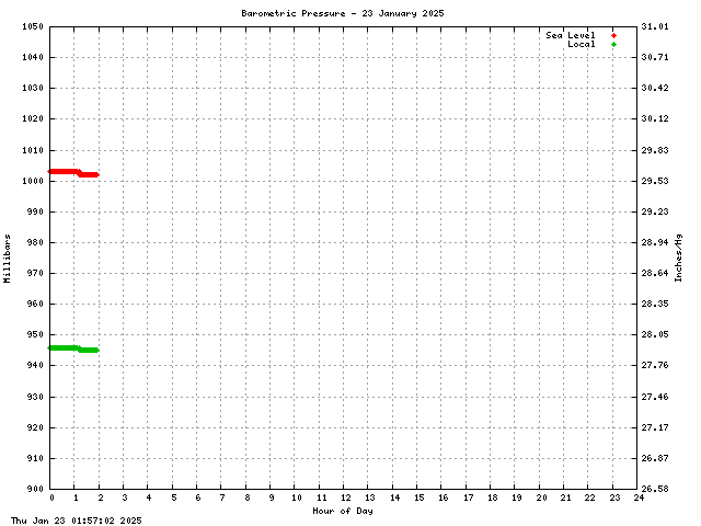 Barometric Pressure Graph