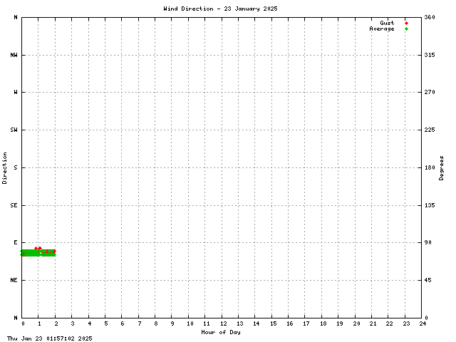 Wind Direction Graph