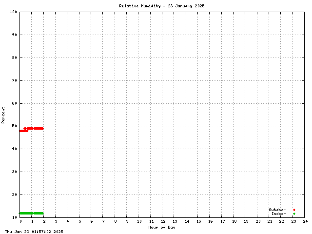 Humidity Graph