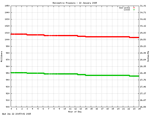 Barometric Pressure Graph