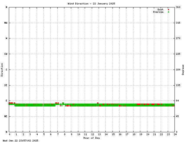 Wind Direction Graph