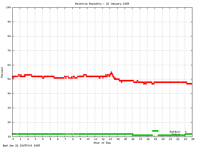 Humidity Graph