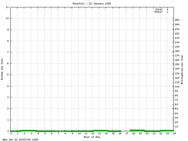 Rain Fall Graph