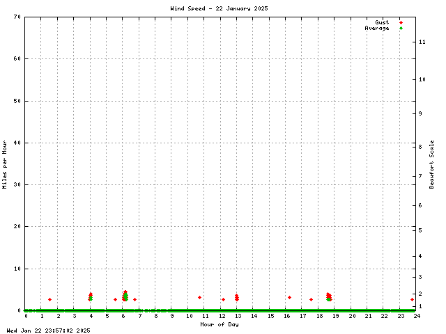 Wind Speed Graph