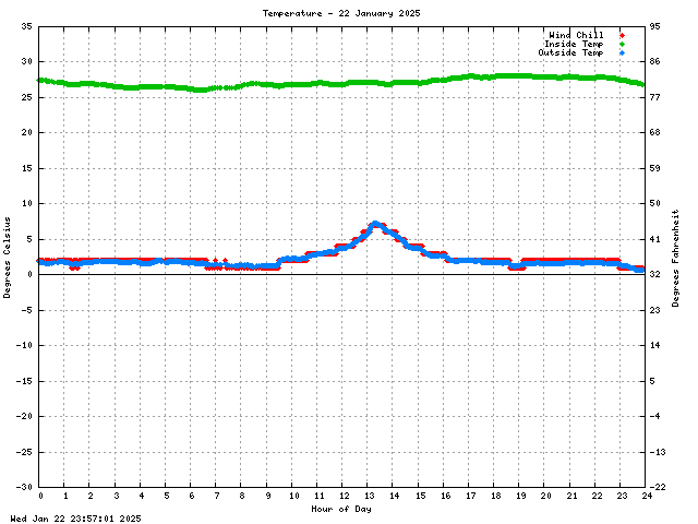 Temperature Graph