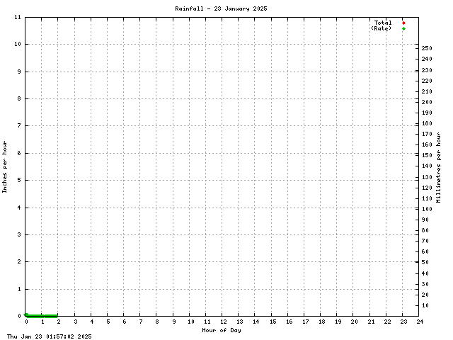 Rainfall Graph