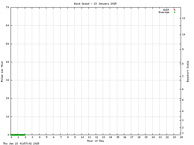 Wind Speed Graph