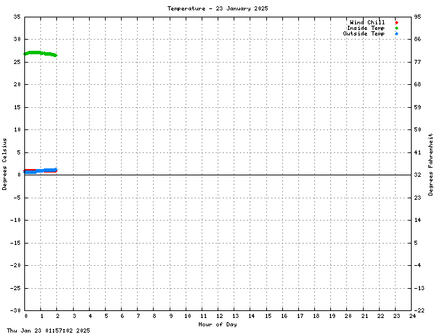 Temperature Graph